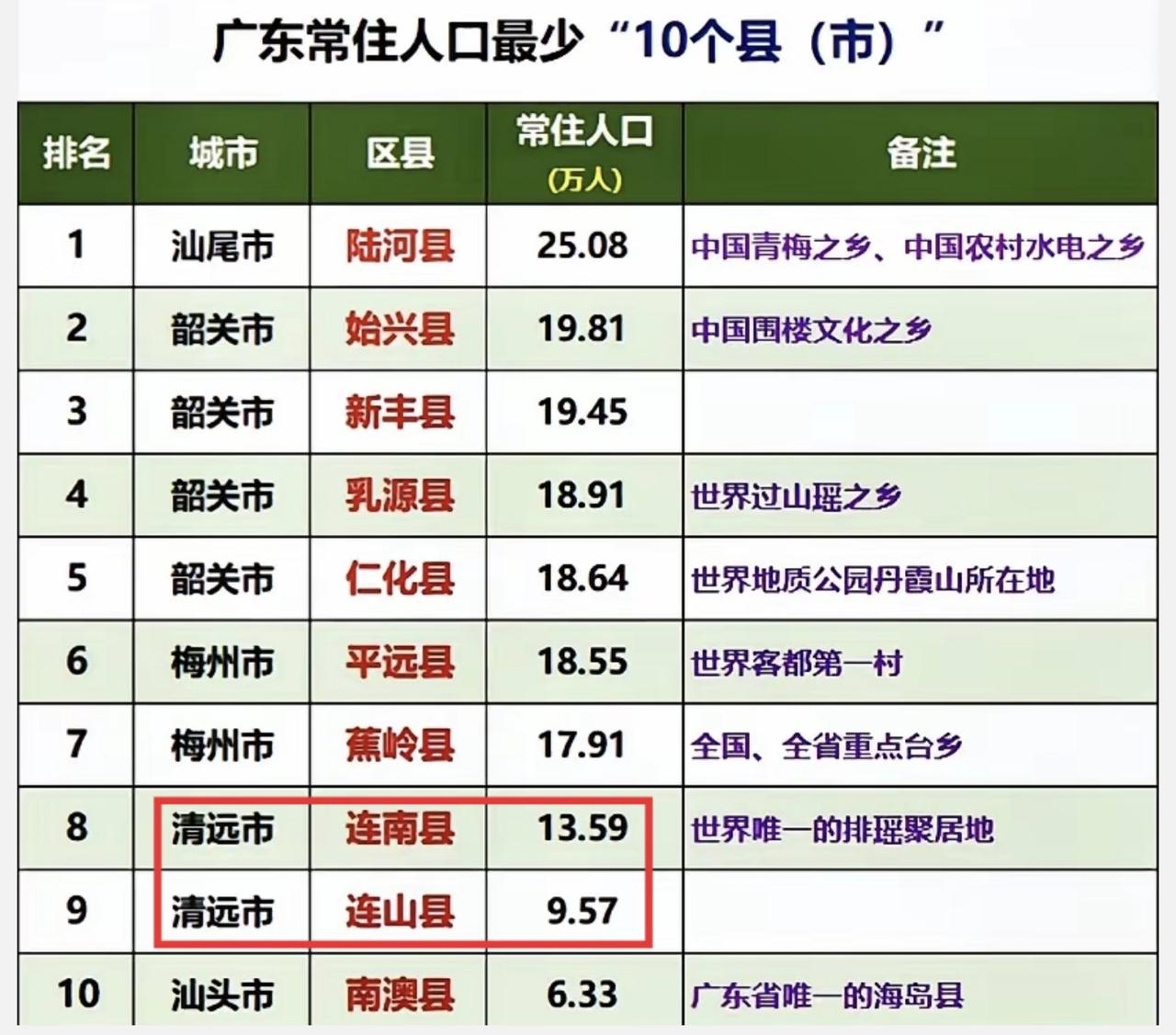 清远的连山连南才那么一点人，感觉可以合并了。两个县加起来人口才20万多点，隔壁的