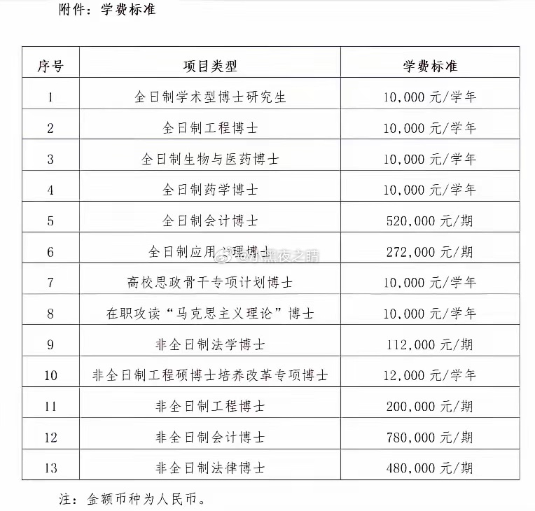 难怪上海交大要扩招5000名博士，原来生财有道，非全日制会计博士78万一个。法律
