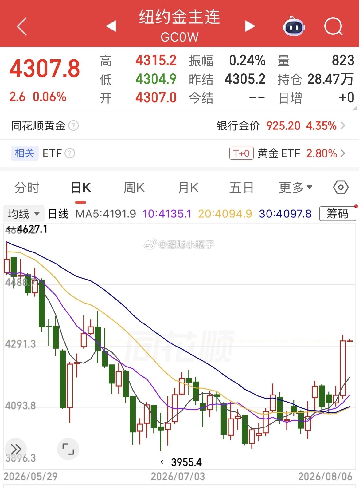 大宗商品出现明显分化行情🔥现货黄金单日大涨超4%，站稳4300美元/盎司；现货