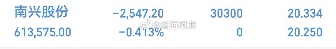 $南兴股份 sz002757$ ，逢低关注 ​​​
