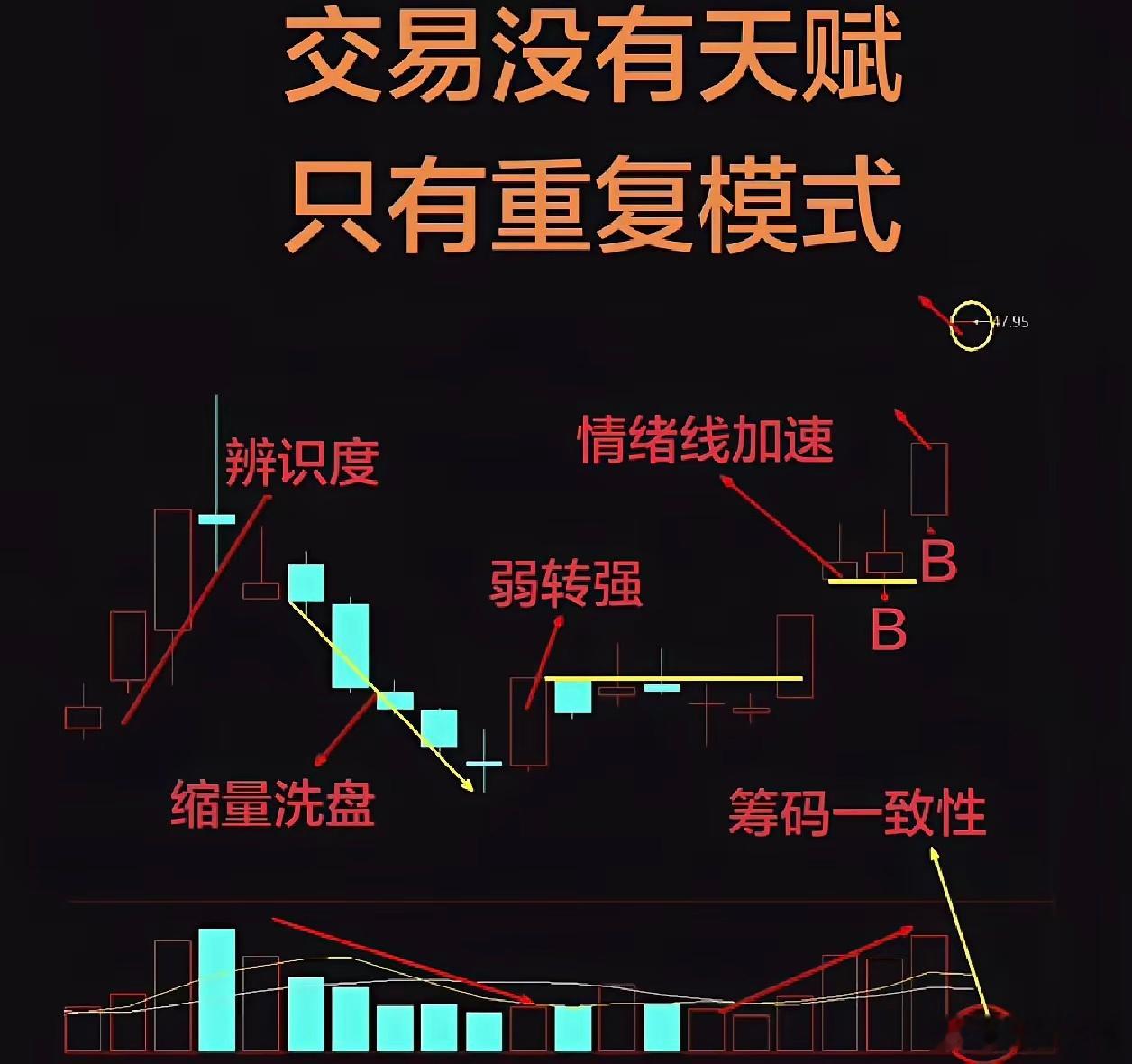 高成功率盈利的奥秘，正规的股评家都不会告诉你。一个图形出现一波上涨，回调的时候只