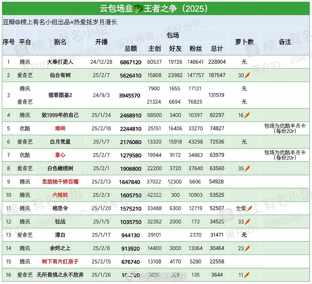 2025剧集云包场韭🥬之争 