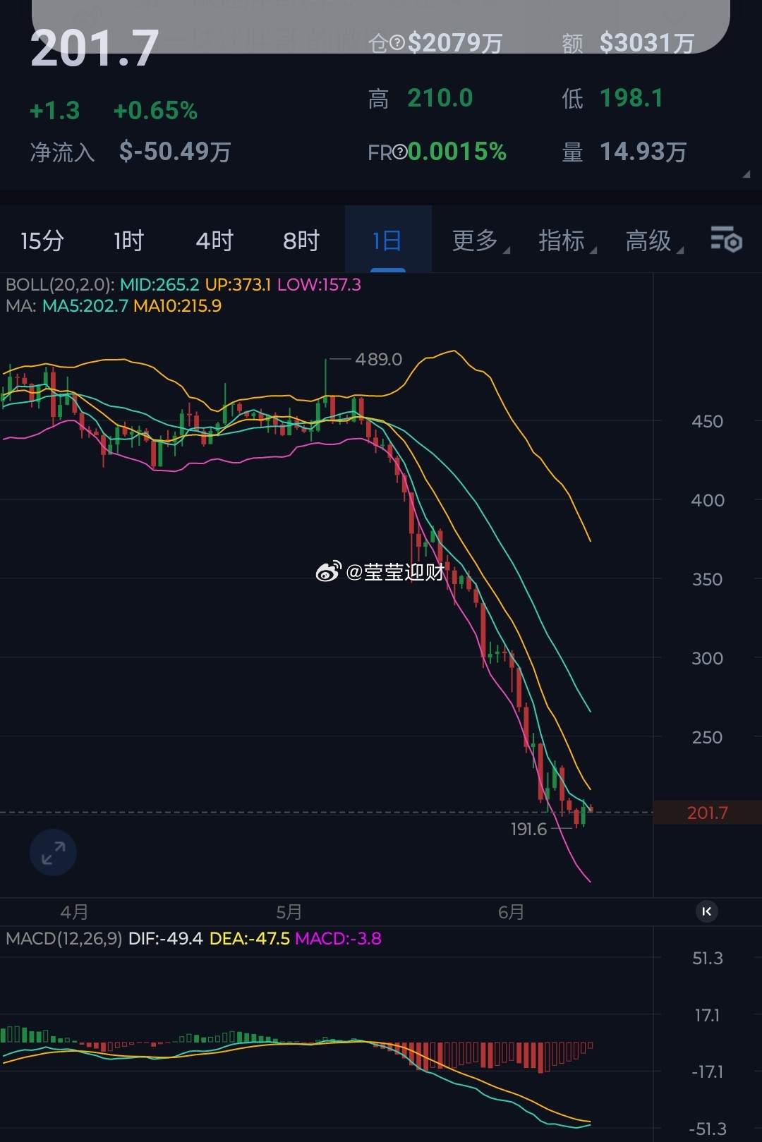 BCH，跌幅超过50%，跌势超过一个月，好歹也是大餠子的分叉，可惜的像是被柿场遗