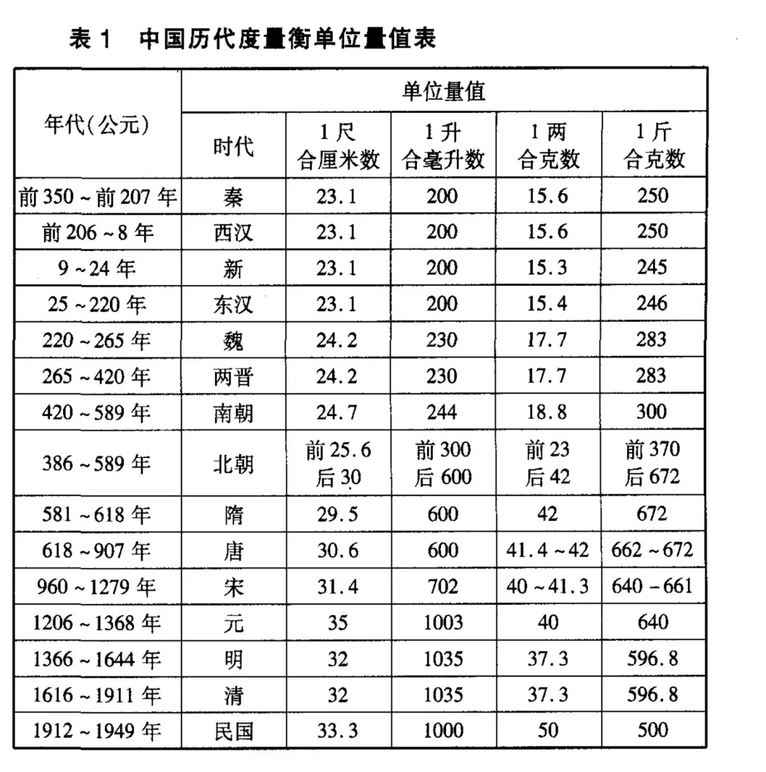 搞不清楚古今度量单位换算的看这个表