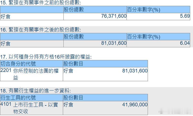 【段永平再次增持泡泡玛特段永平泡泡玛特持股比例已升至6.04%】6月3日消息，据