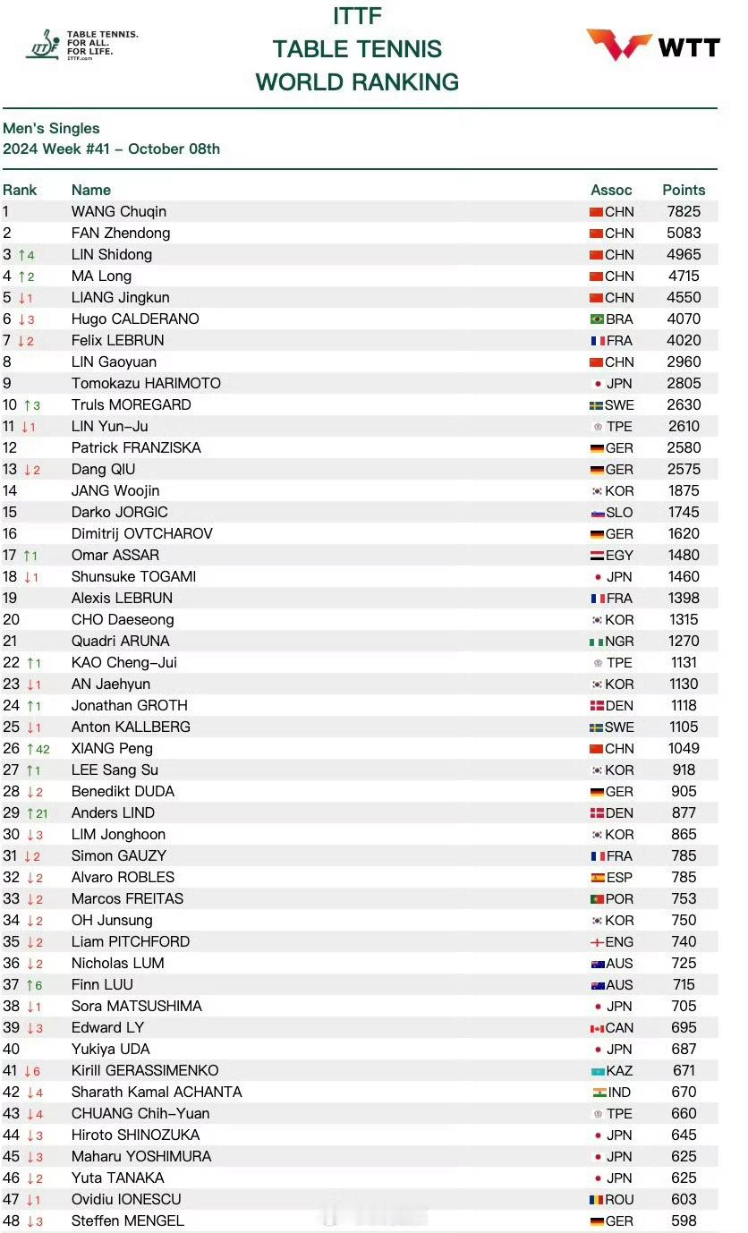 #亚锦赛##林诗栋世界排名上升至第3#小石头真的是越来越优秀，继续前行，亚锦赛加