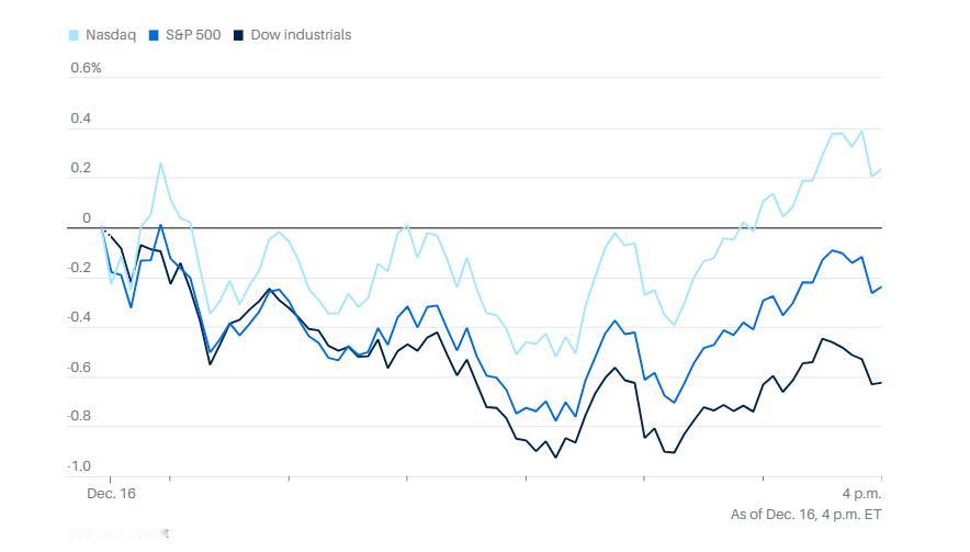 1216市场综述：就业报告众说纷纭，美股表现依然疲弱，大科技公司尾盘发力助纳指变