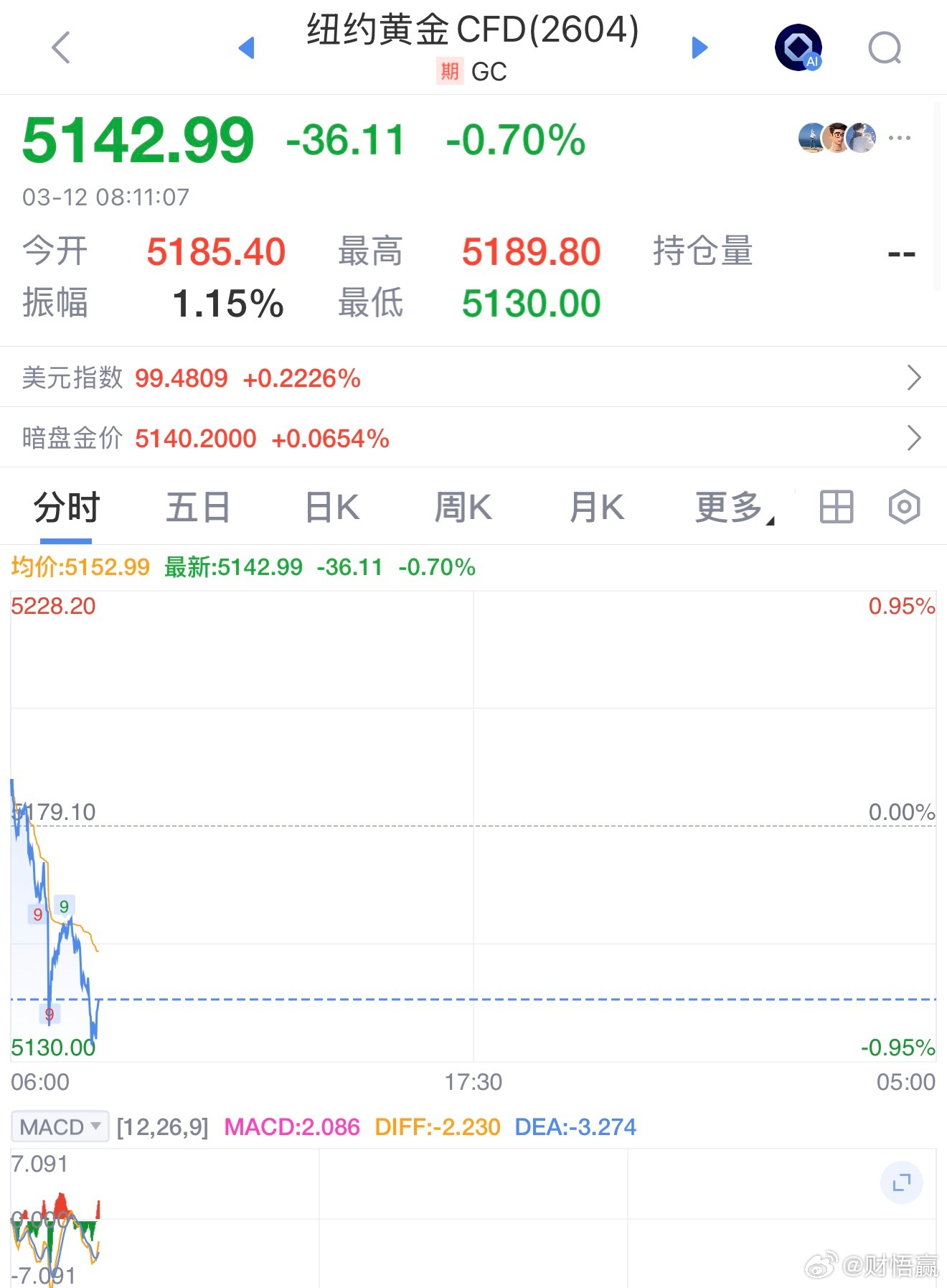 黄金在亚洲早盘下跌。现货黄金下跌0.7%，至每盎司5，141.13美元。DHF 