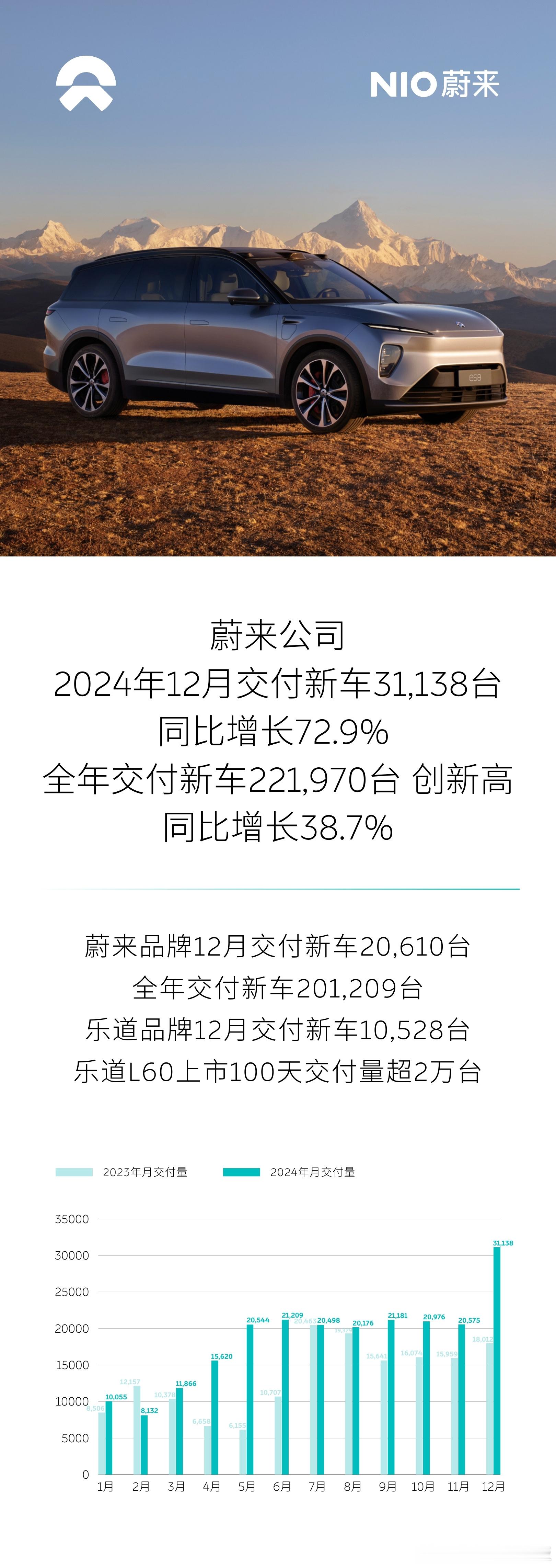 蔚来25年的目标是“销量翻倍”，那就是25年全年要卖到44万台，平均每月要卖到3