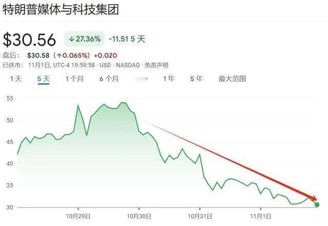 #美国大选#【大选前夜，“特朗普交易风向标”崩了】距离美国总统大选还剩三天，“特