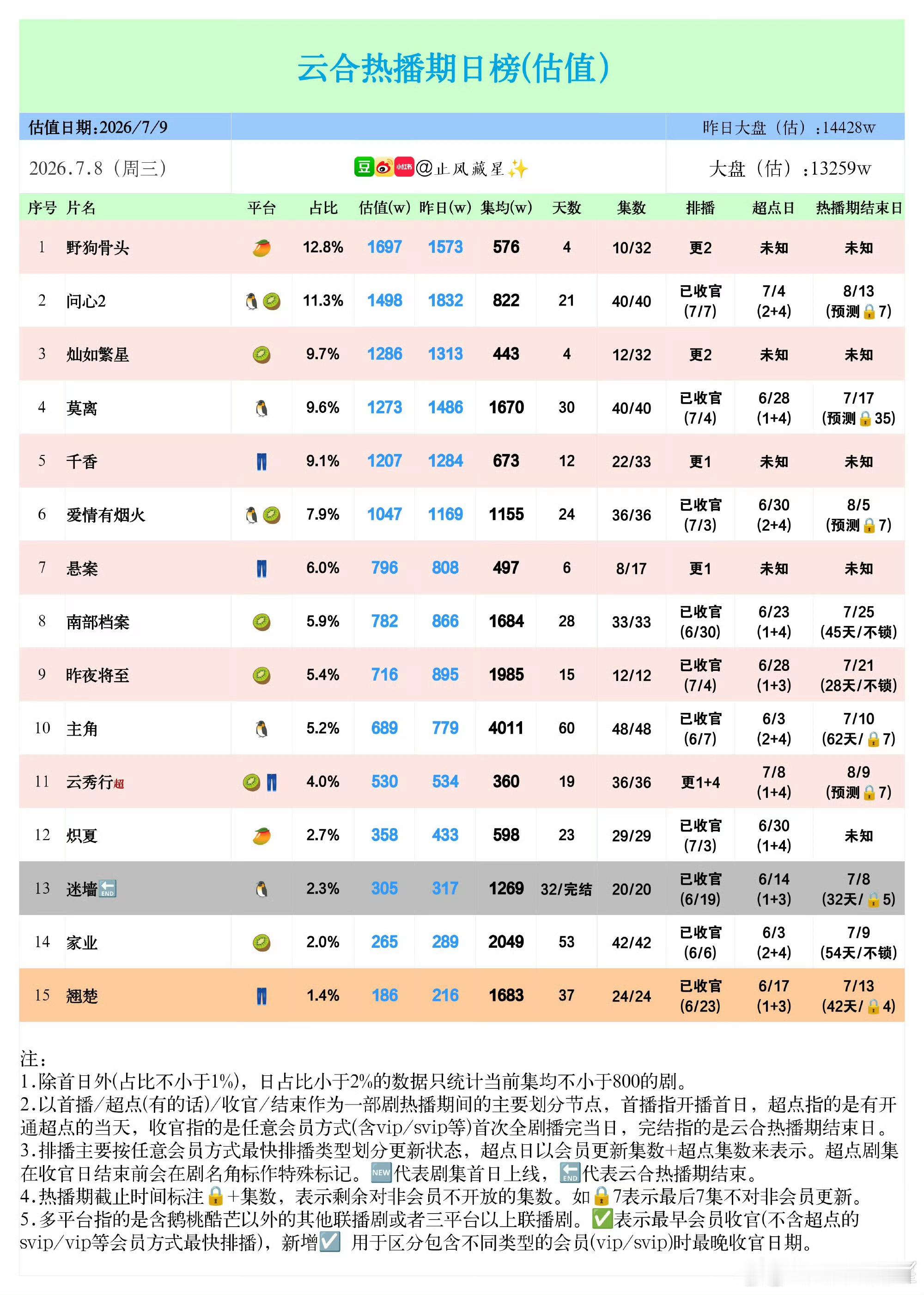 暑假大家都在干嘛啊日播放量1700就登顶榜一 