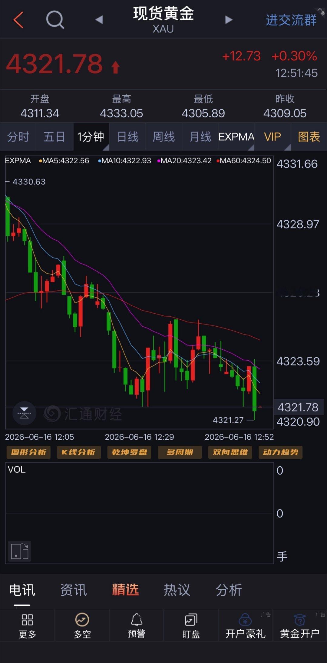 周二开门红顺利拿下黄金4331位置布局空单，现行下跌至4321一线，成功斩获10