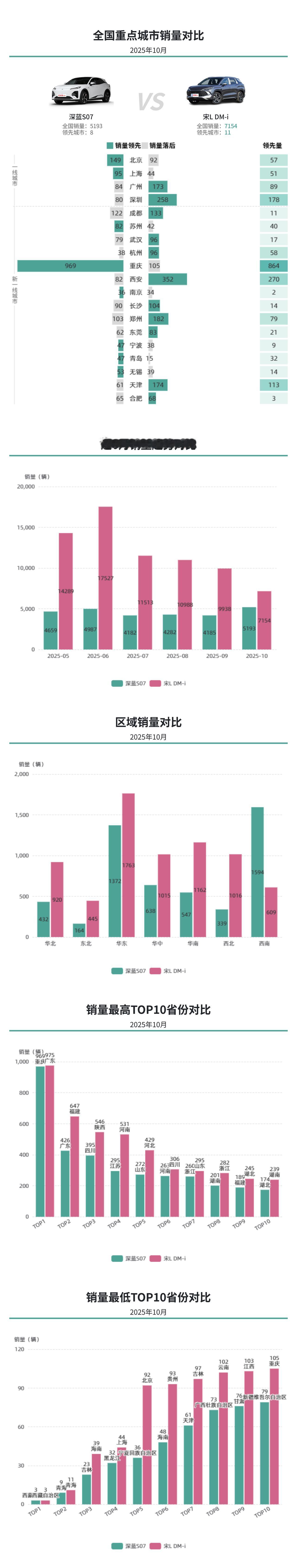 10月销量对比，深蓝S07部分城市有销量基础，宋L DM-i 销量优势显著