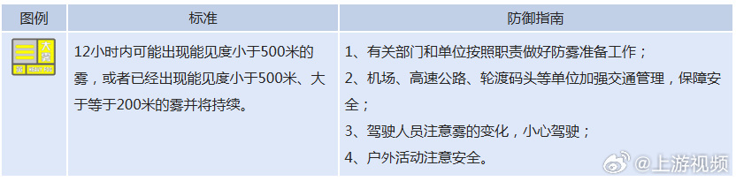 #重庆多区县或出现能见度小于500米的雾#【#重庆市今日发布大雾黄色预警# 11