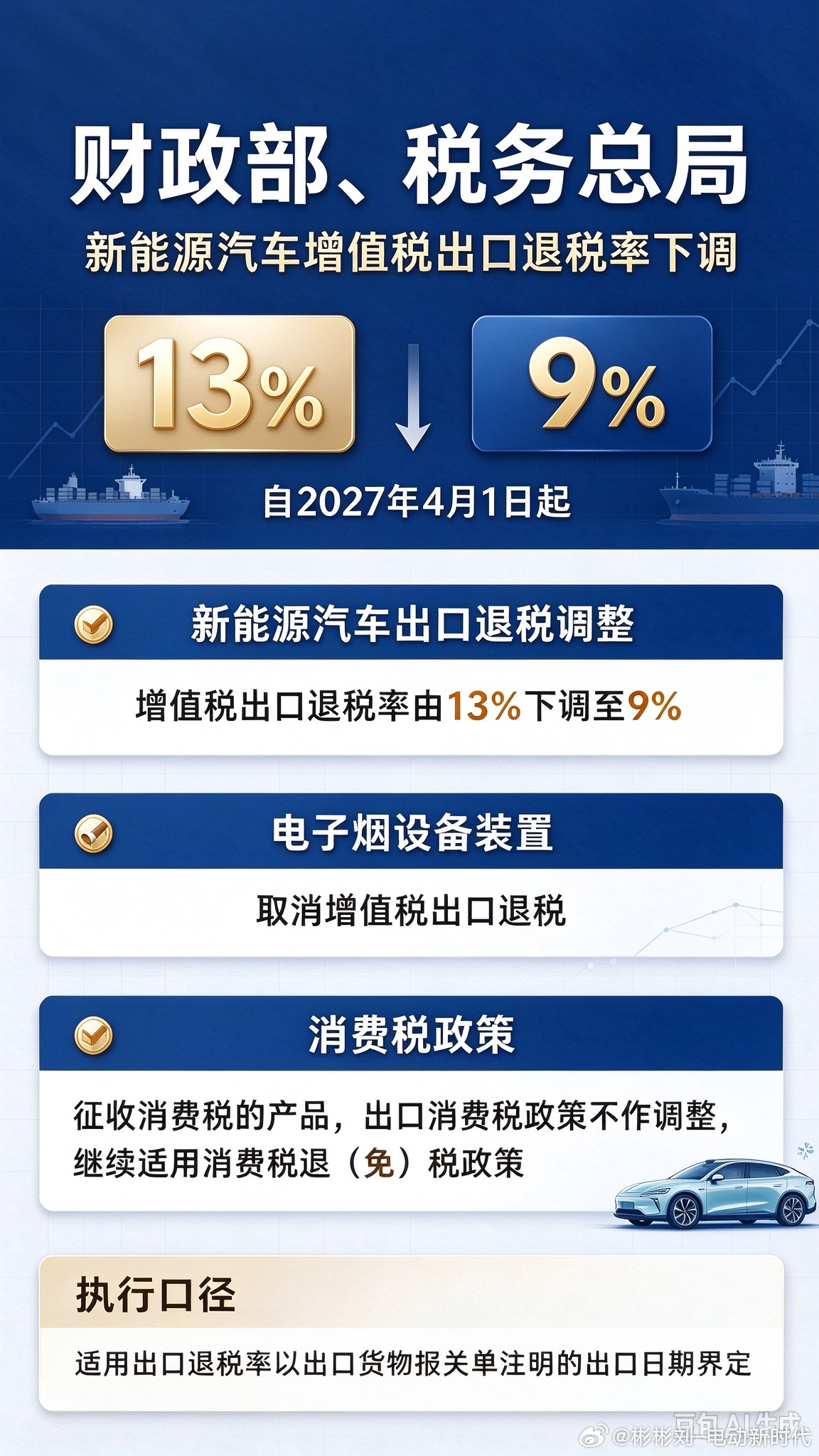 新能源汽车增值税出口退税率下调至9%2027年4月1日起，新能源汽车出口增值税退