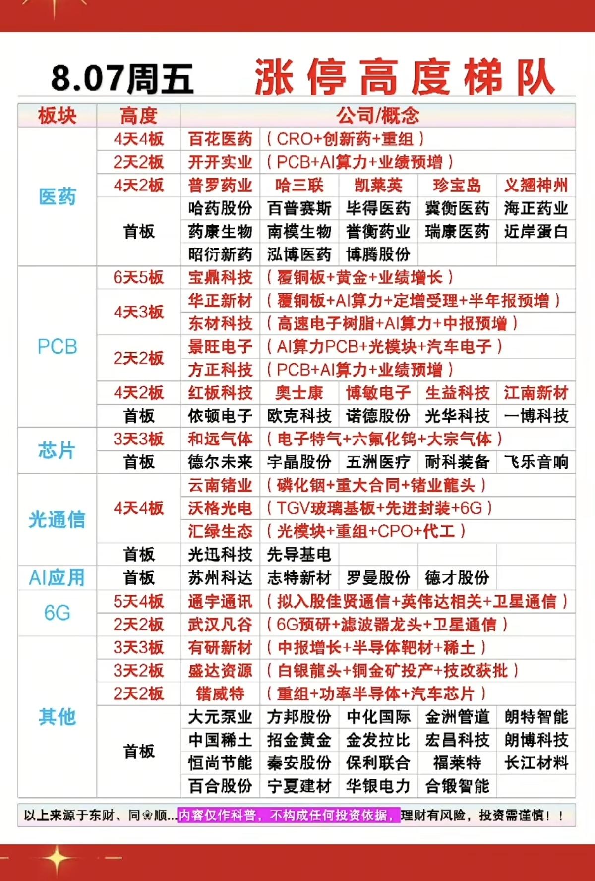 8.07周五  涨停板股票：连板高度！

1.覆铜板+PCB
2.六氟化钨+电子