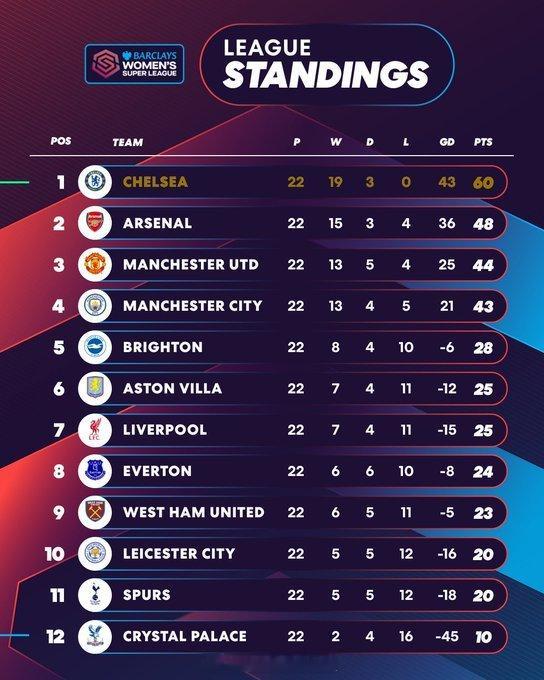 2024-25赛季英女超最终排名 英超联赛 阿森纳著名教授 ​​​