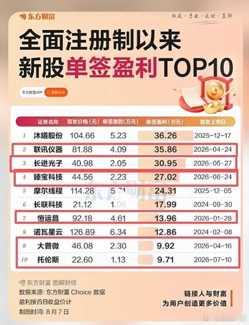 今年打新简直是“造富神话”不断啊！8月18日，频准激光登陆科创板，发行价186.