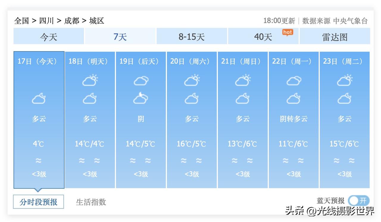 一个好消息，一个坏消息，四川省成都市，12月18日到23日，经常有大太阳，非常温