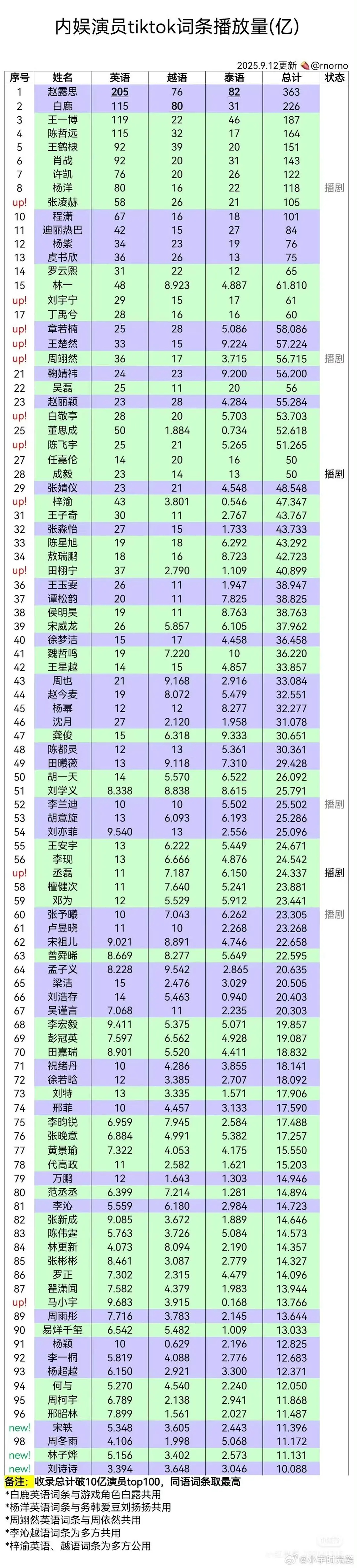 想不到赵露思洋抖数据这么断层呀m白鹿也不错，两个人力压一堆男顶流 ​​​