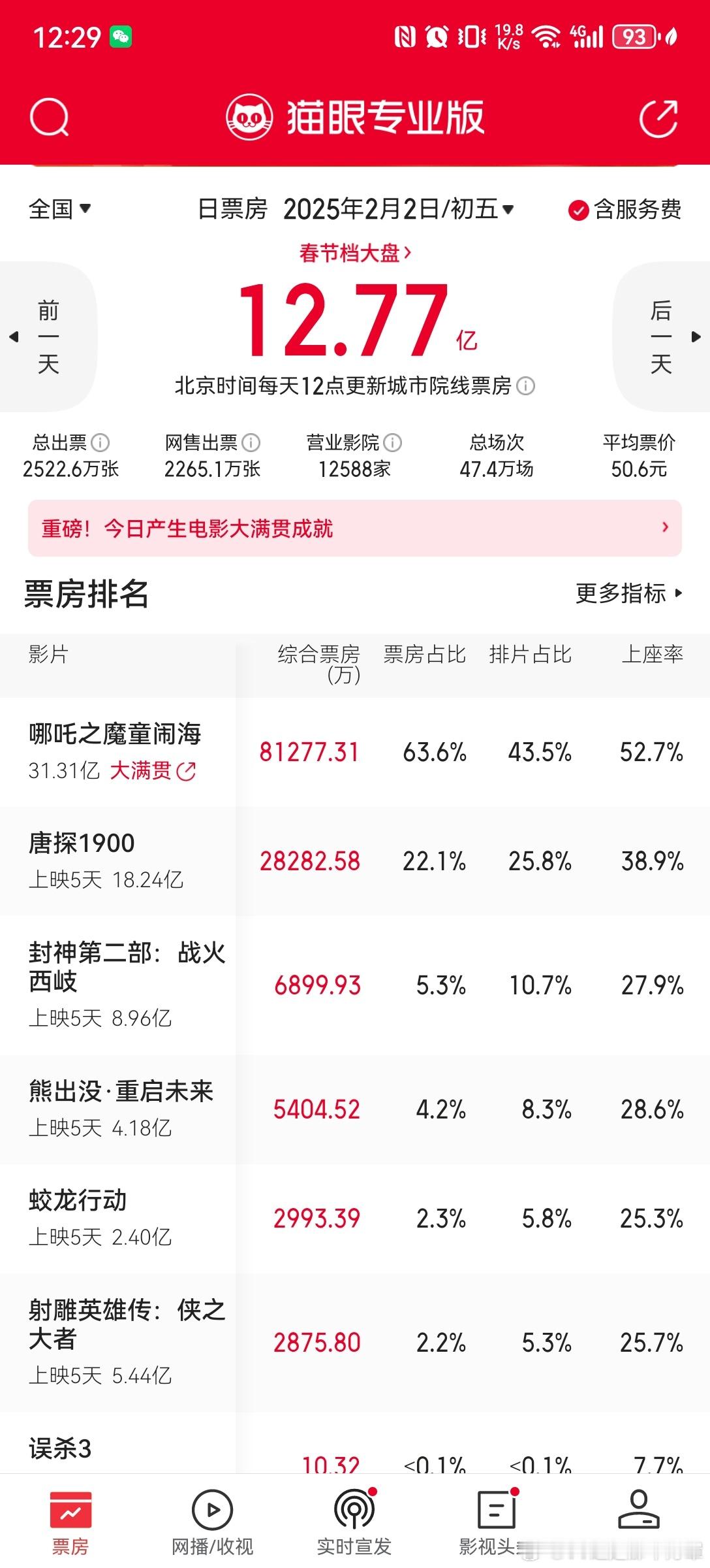 飞驰人生3同期票房超哪吒2好蠢的营销词条。去年初二哪吒2爆了以后直接把初二的大盘
