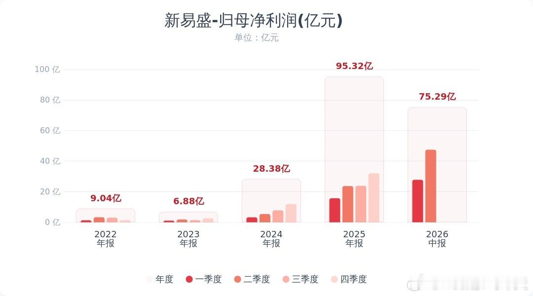 新易盛半年报新易盛：上半年净利润同比增长91%，受益于人工智能算力投资的发展销售