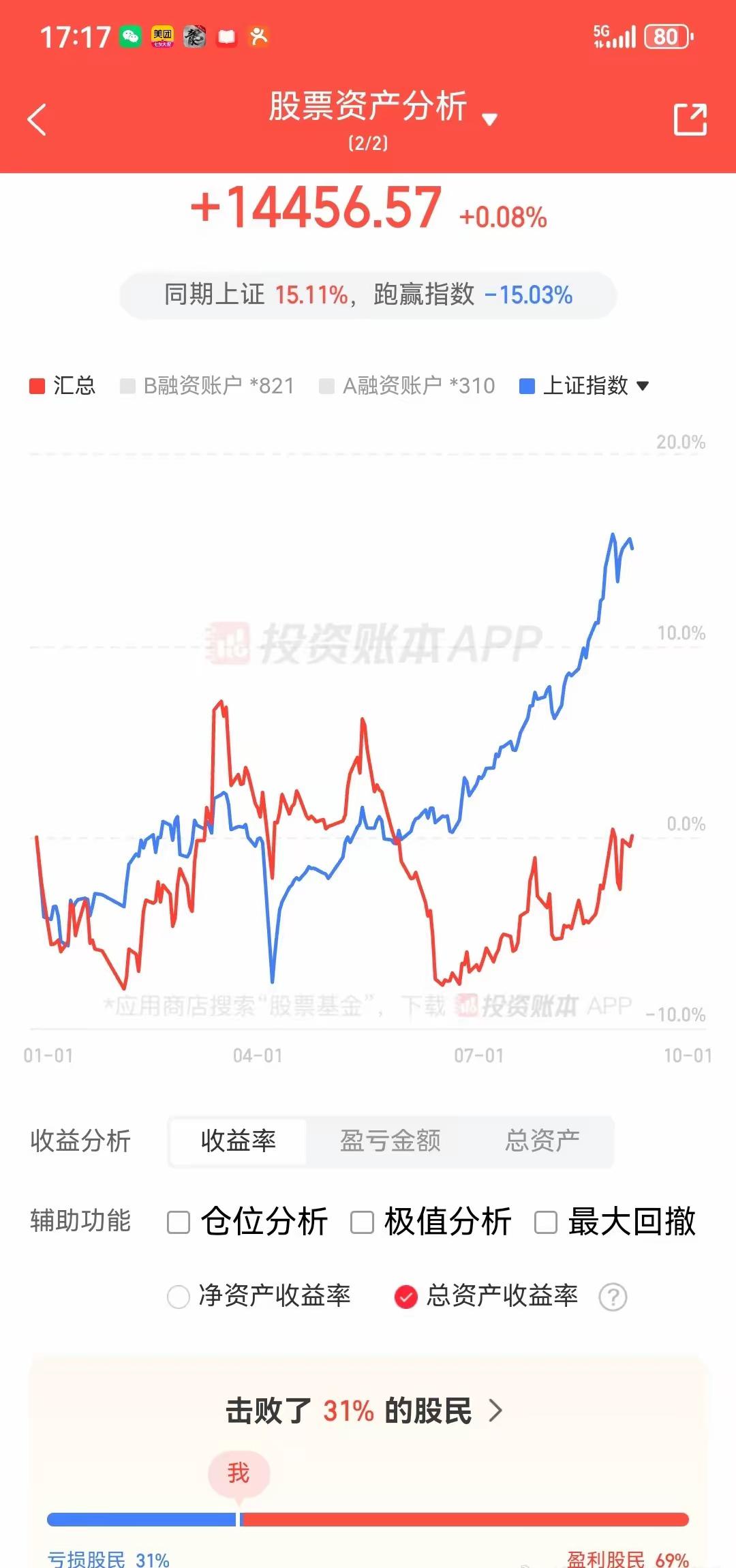 今年盈利0.08个点，居然只打败31%的股民，也就是今年已经有超过7成的股民是盈