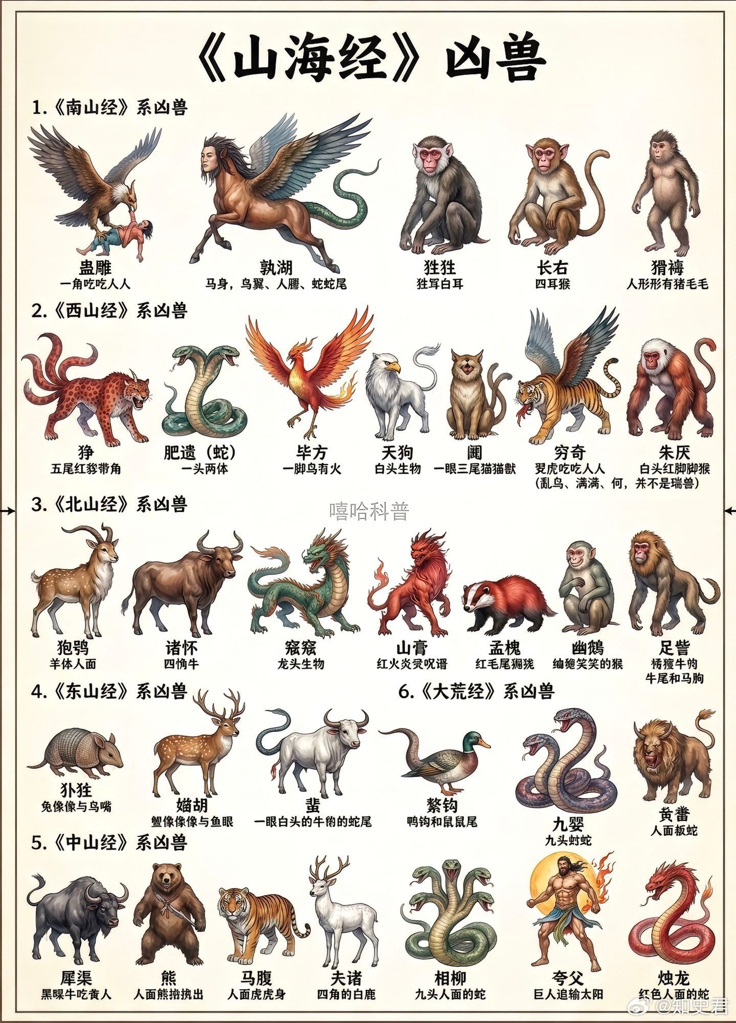 科普《山海经》里的凶兽：1. 《南山经》系凶兽◦ 蛊雕：外形为独角雕，性嗜食人，