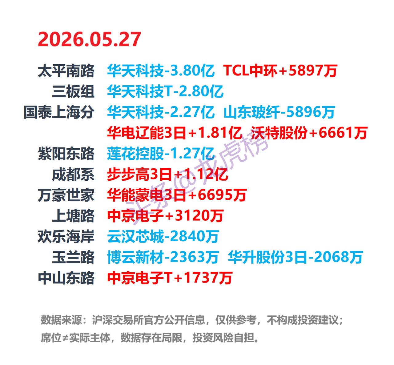5月27日A股龙虎榜：游资席位公开数据整理