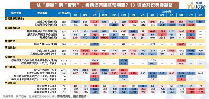 从“地量”到“反转”，市场还在等待什么？

其一是资金共识尚未凝聚，当前各类资金