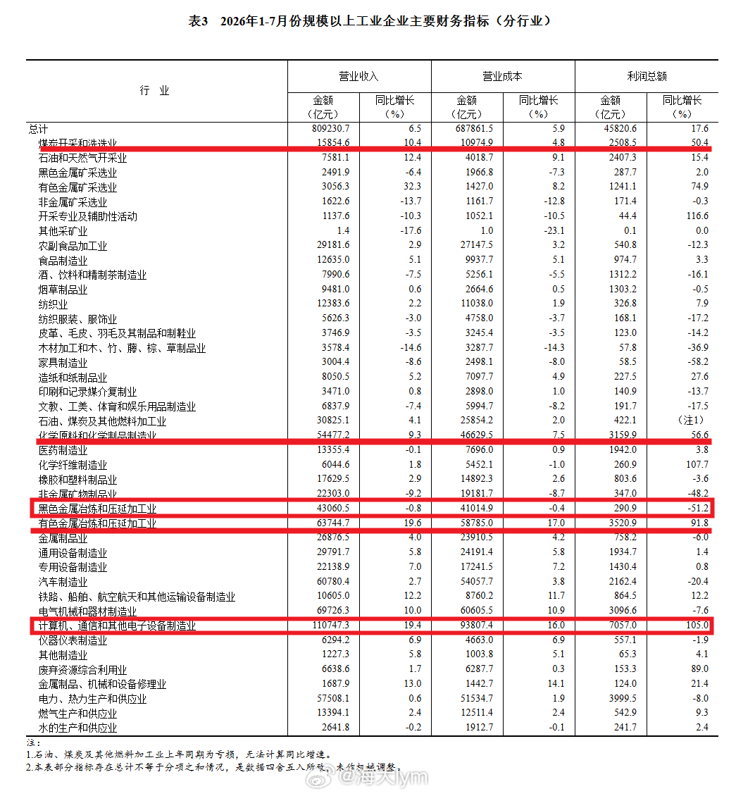 2026年1-7月利润增长40%以上的行业（来源：国家统计局数据，仅统计利润超过
