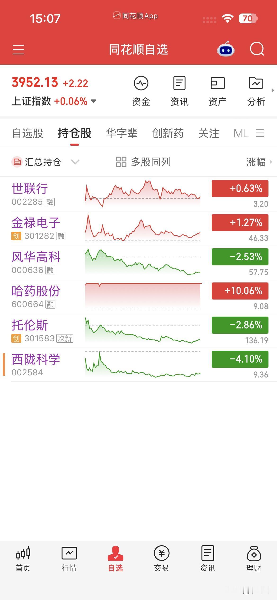 9月22日，个人操作汇总：
一，清仓：托马斯，西陇，
二，新开：风华，金禄，世联