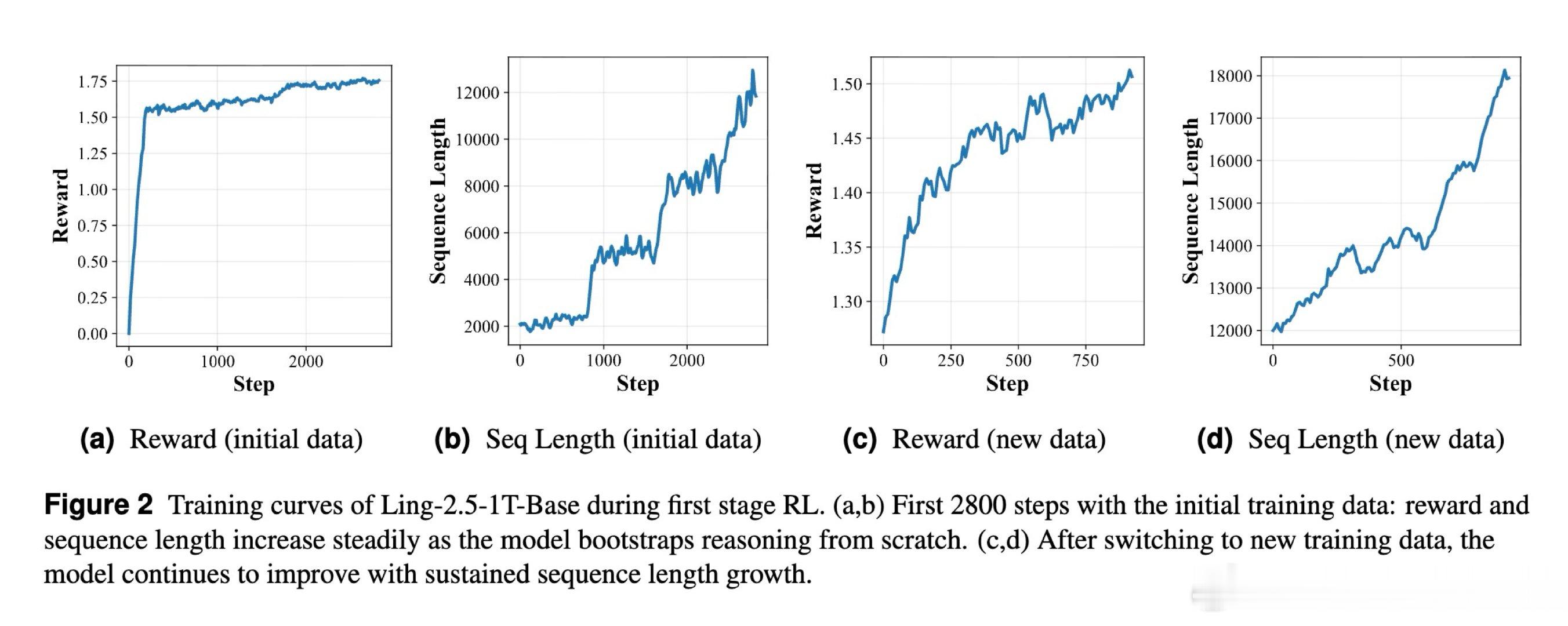 [CL]《Ring-Zero: Scaling Zero RL to a Tri