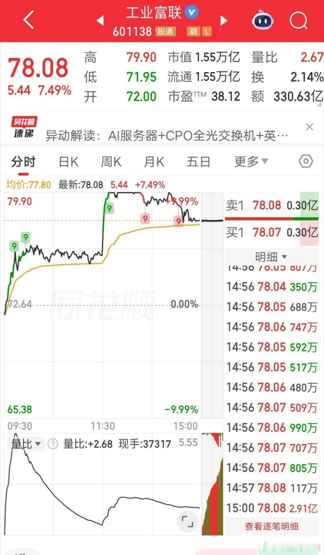 工业富联太牛了，一路从18块多涨到78.08元。6月18日，它盘中涨停冲到79.