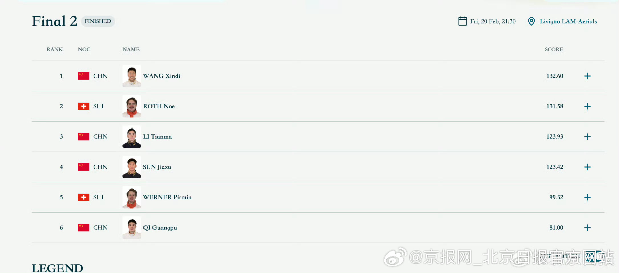 #王心迪中国第4金##冬奥会雪场上升起两面五星红旗# ?️金牌来了！男子空中技巧