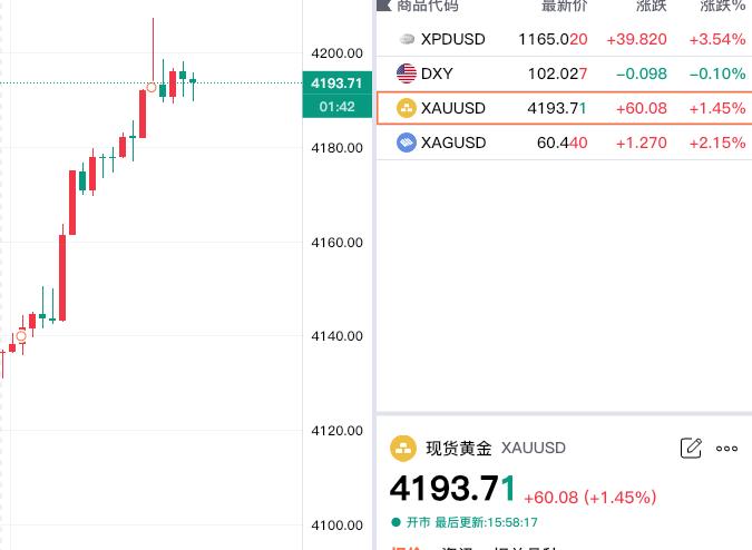 黄金现在价格怎么看?
发生了什么?
现货黄金大幅拉升,
现在报价4193.71美