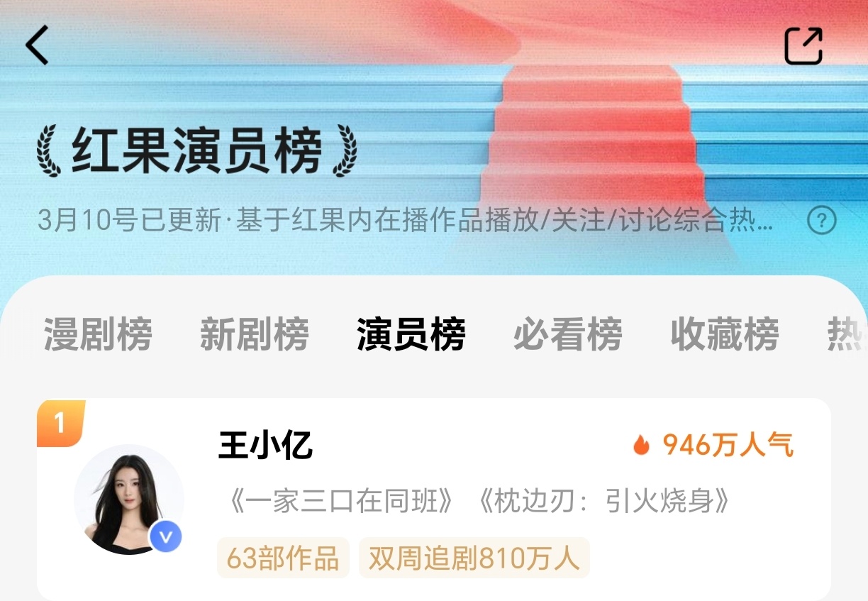 今天第一还是王小亿需要连续几天第一，才可以做月份第一啊 