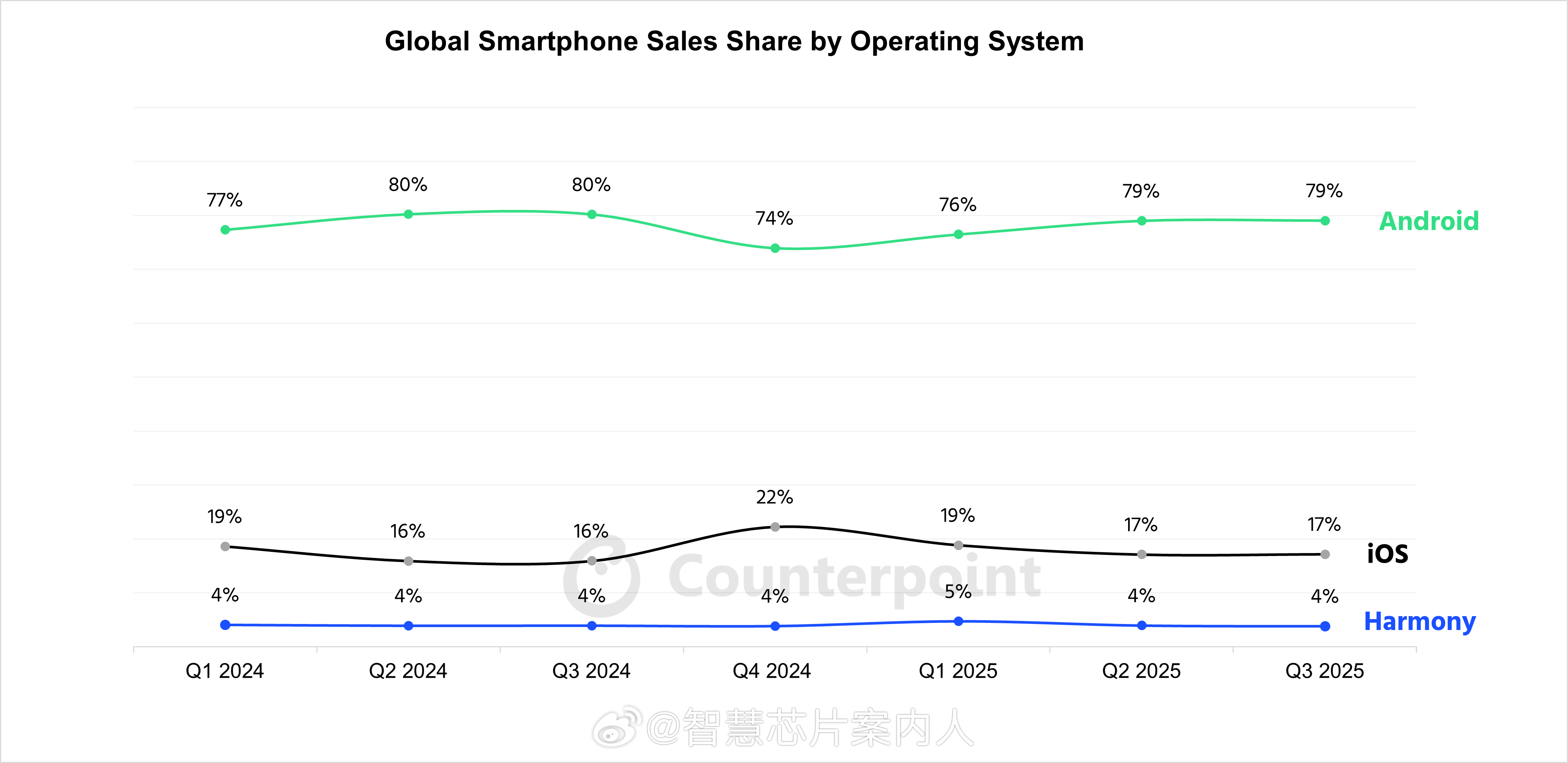 Counterpoint数据，全球智能机按操作系统份额，25Q3，Android