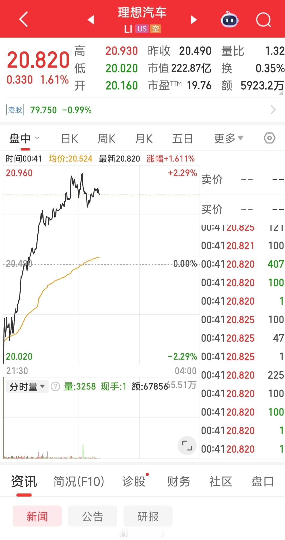还行，说明市场还是认可理想MEGA这次召回行动的。理想汽车新能源汽车 ​​​