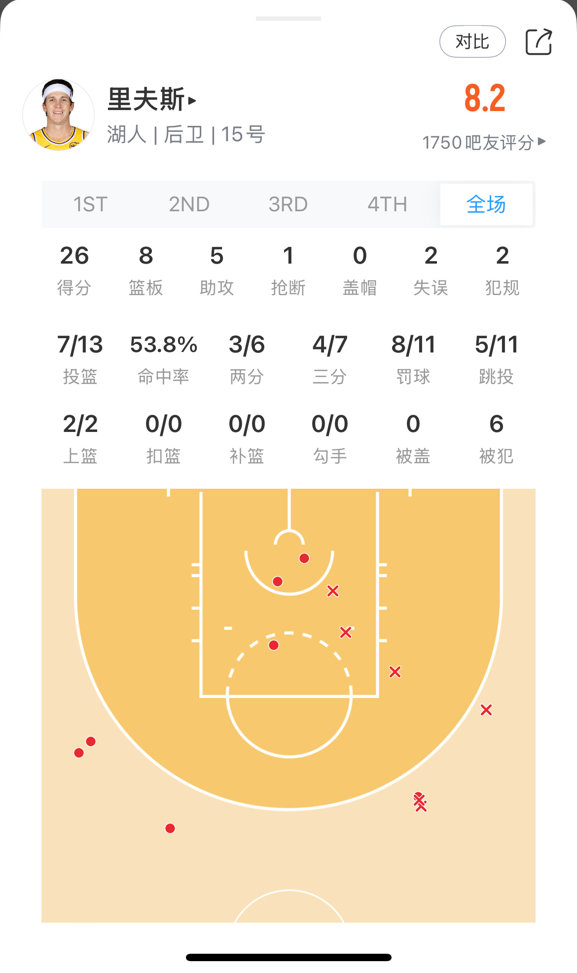 今天效率真高，第四节单节15分帮助球队顺利拿下，但这上场时间雷迪克是看不见吗里夫