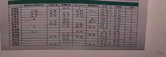 张桂源突围考核第一张桂源的含金量 张桂源突围考核第一，张桂源的含金量咱就说就这个