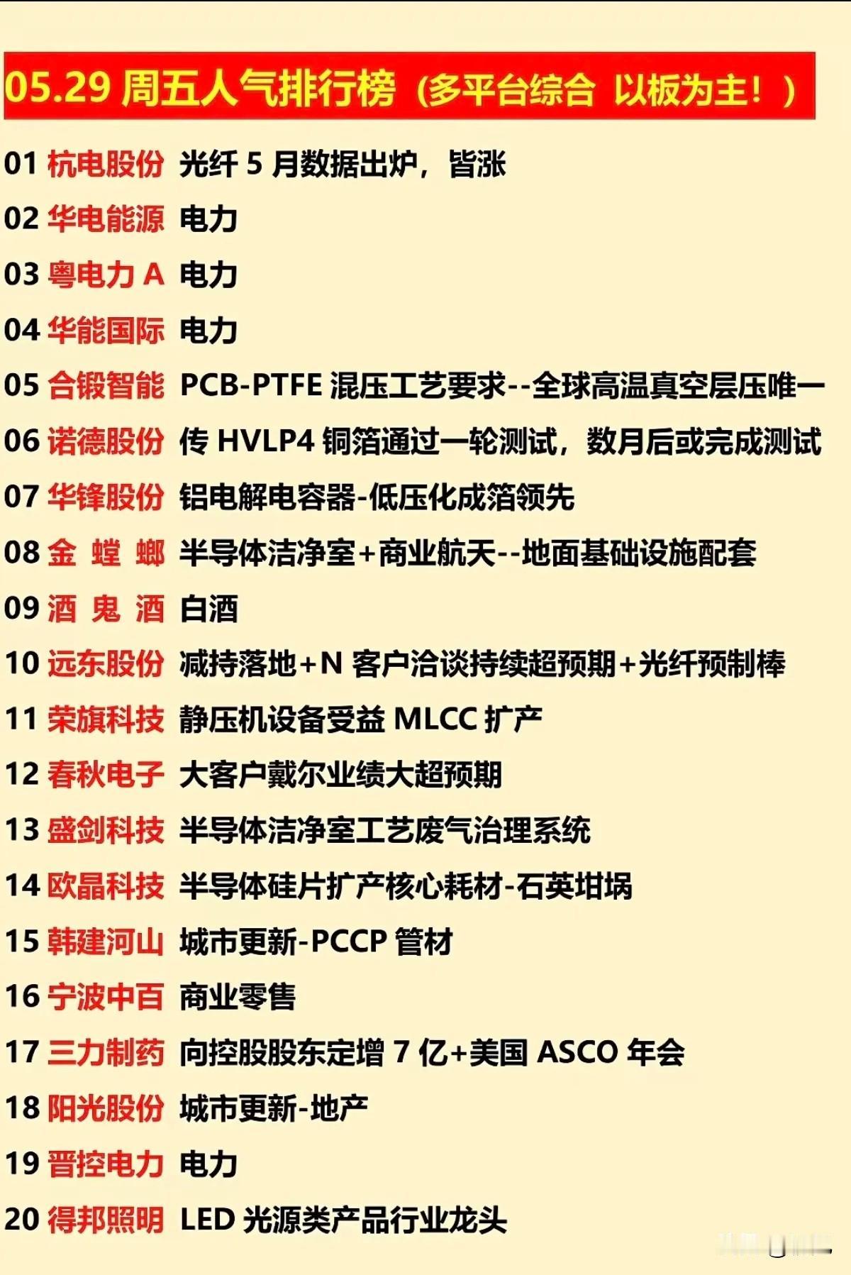 5/29人气榜全景：电力主线霸榜，细分赛道多点开花！
 
今日市场主线高度聚焦电