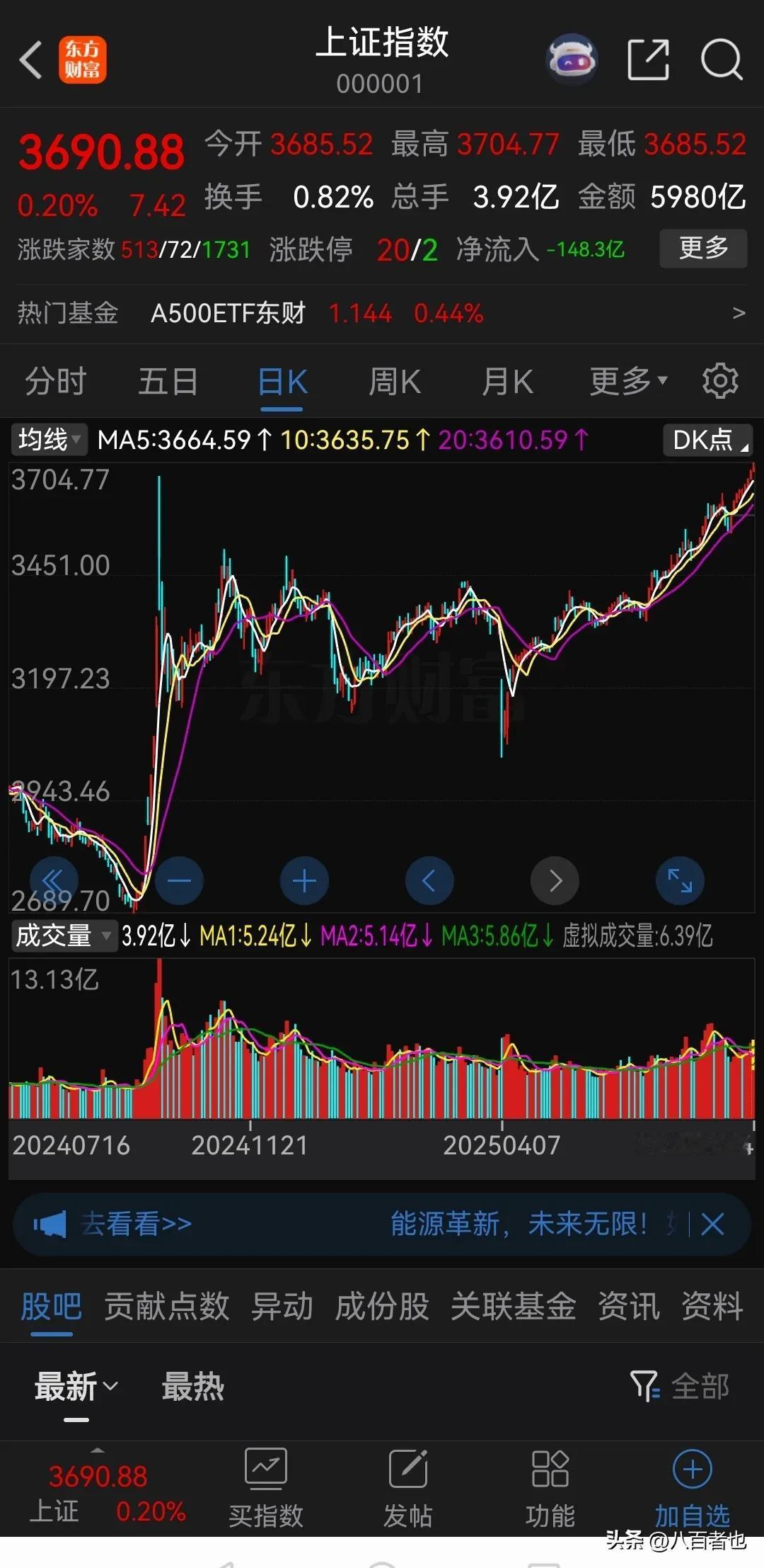 这行情真是太割裂了！

今天大盘再次创出新高，上证指数最高涨到了3704.77点
