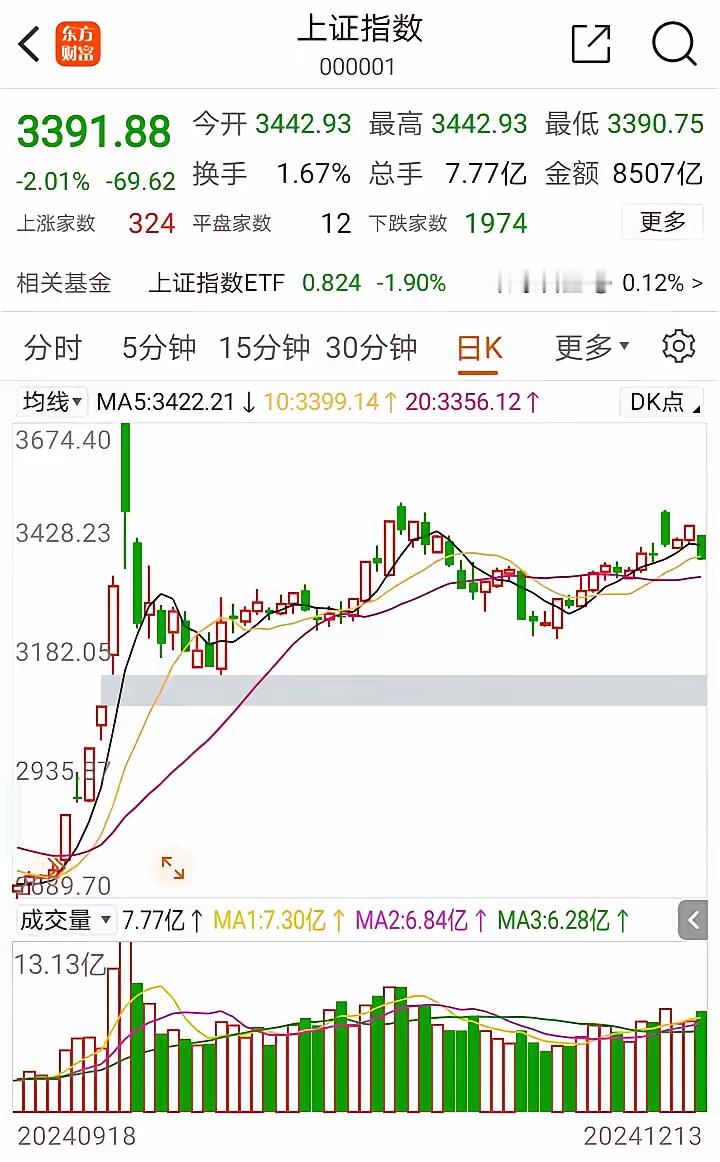 周末消息面纷繁复杂，在此简要剖析下周 A 股行情走势。 当前 A 股正处于一轮大