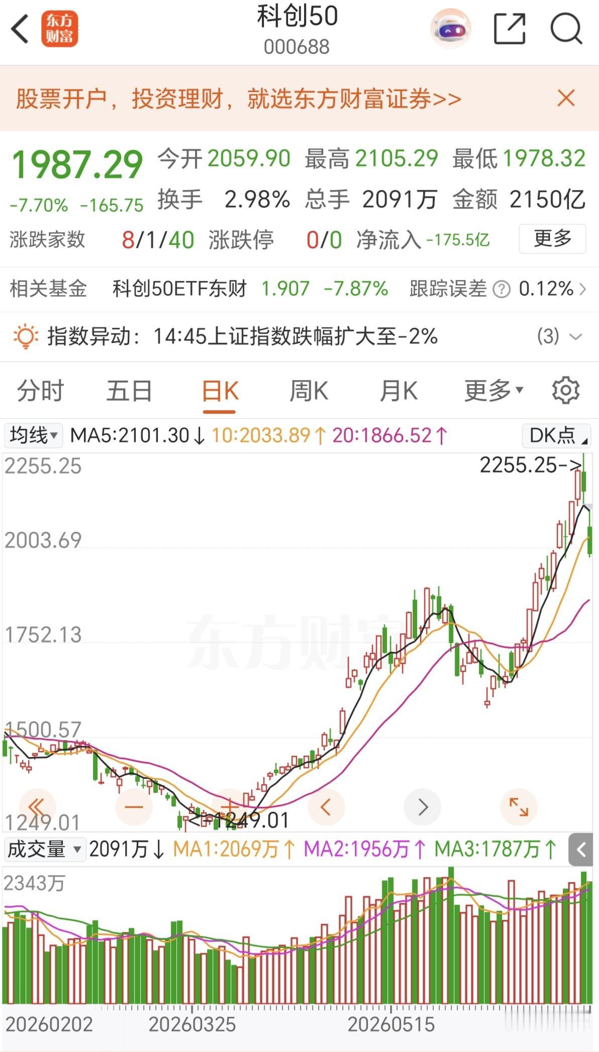 科技开始套人了。
涨得时候，是持续慢涨，制造科技能永远涨得假象，每天都是涨1个点
