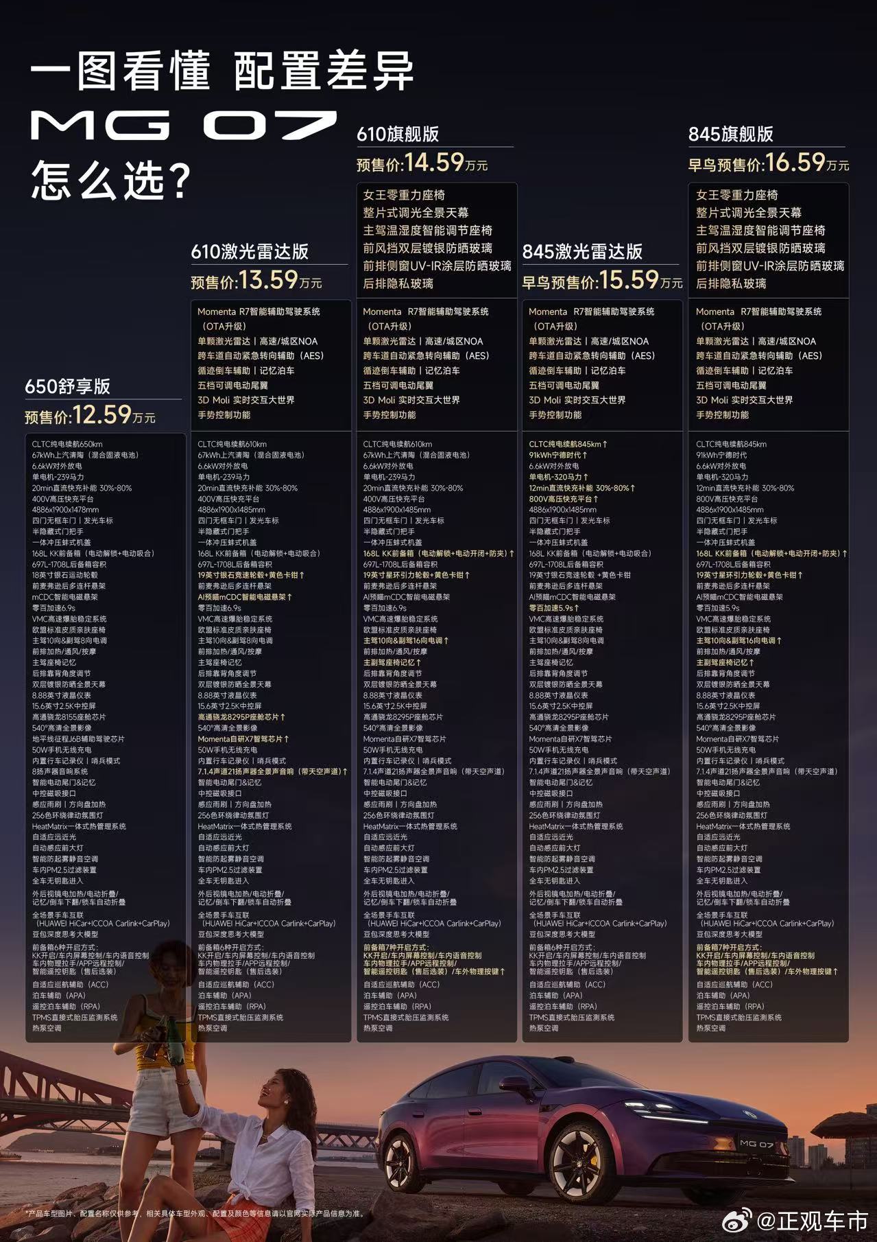 一图看懂mg07 配置差异，按需选择即可 