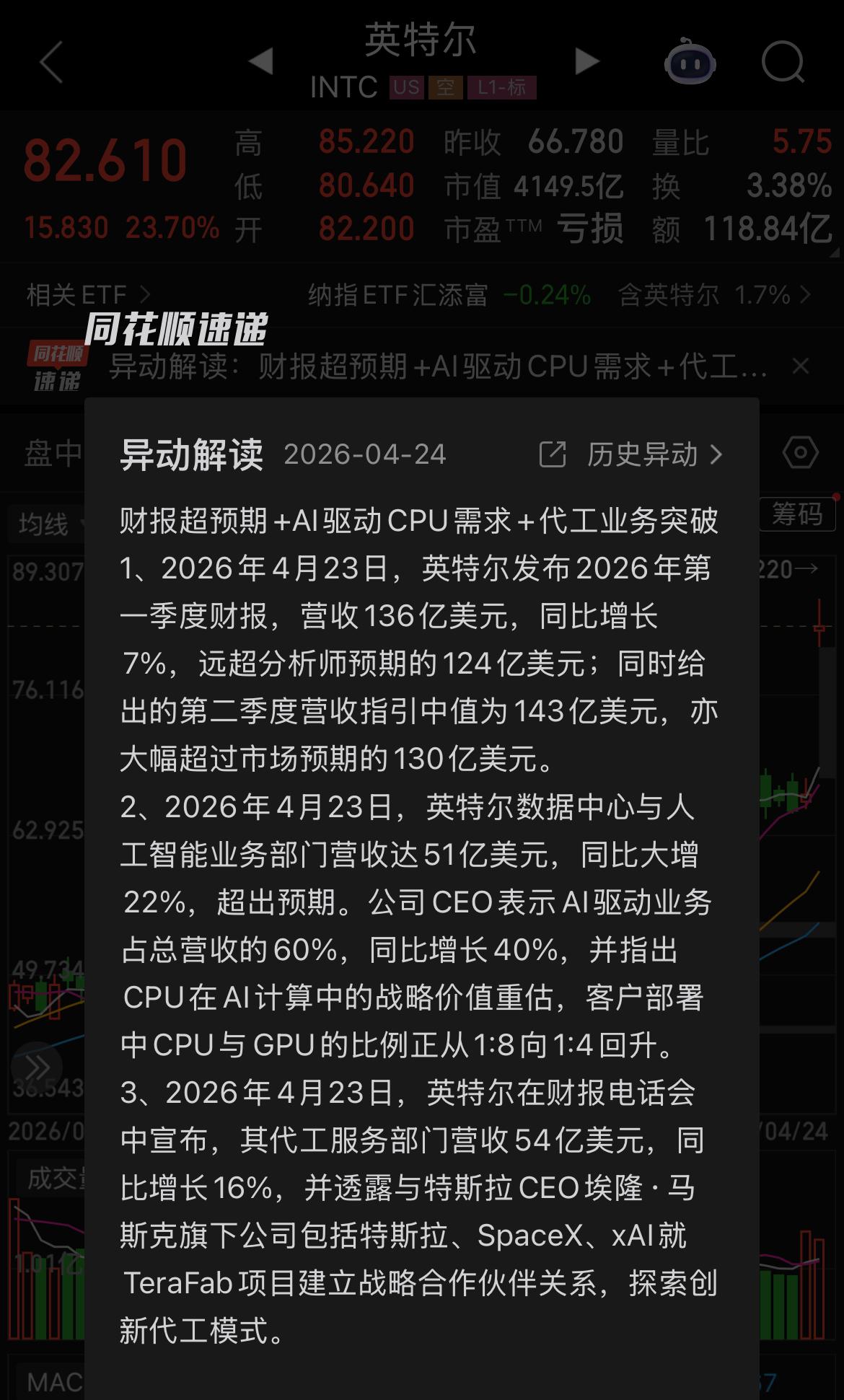 英特尔股票涨幅太夸张了，就因为一季度的财报略超预期就直接大涨27%，说夸张都显得