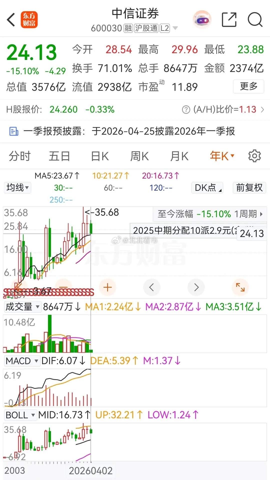 东方财富和中信证券今天低开低走，券茅东方财富更是再创本轮调整新低，在2026年的