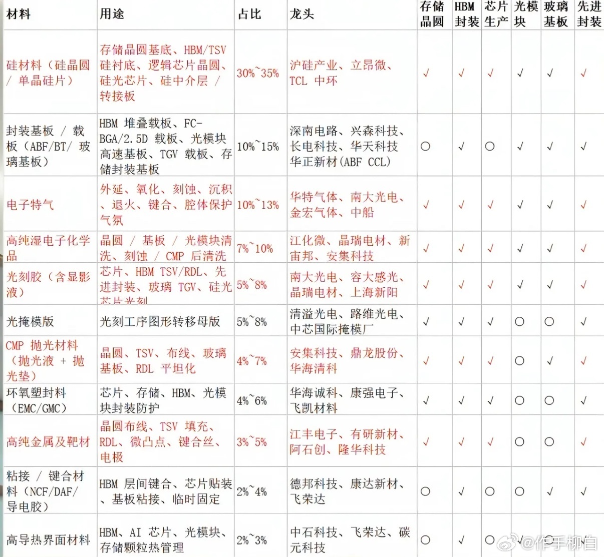 电子材料近期在轮动的板块梳理 