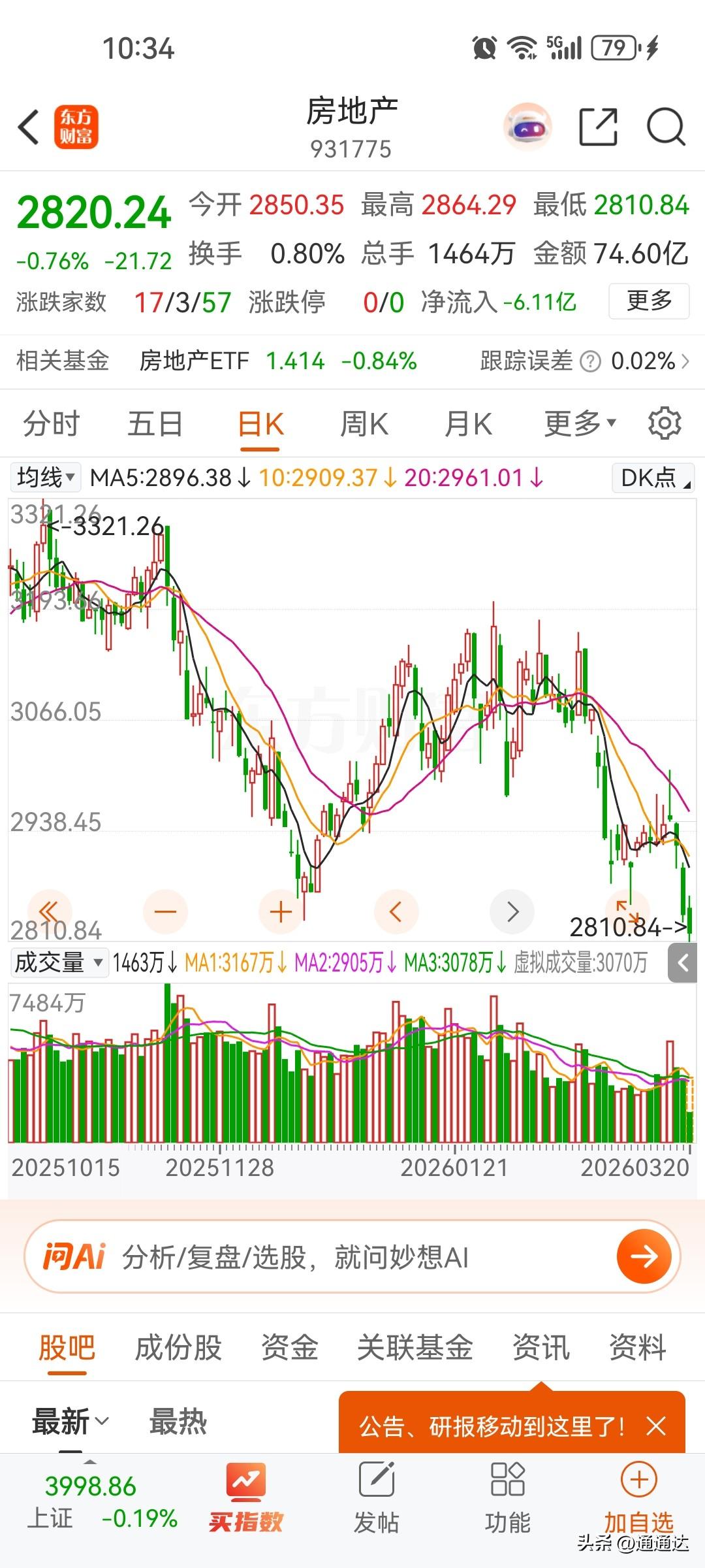 网上到处都是上海的房价大涨，房地产股票指数确跌得很厉害，如果真的涨了，这些房地产